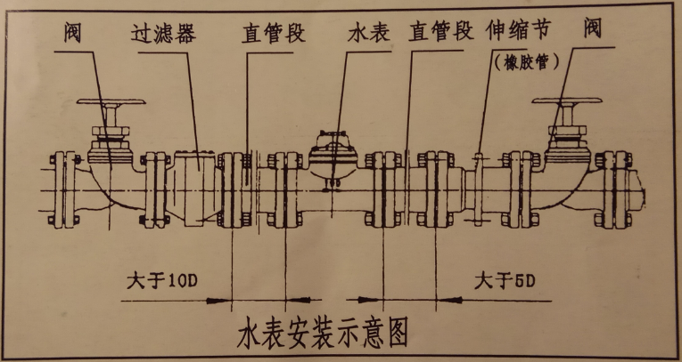 可拆卸螺翼式水表安裝示意圖